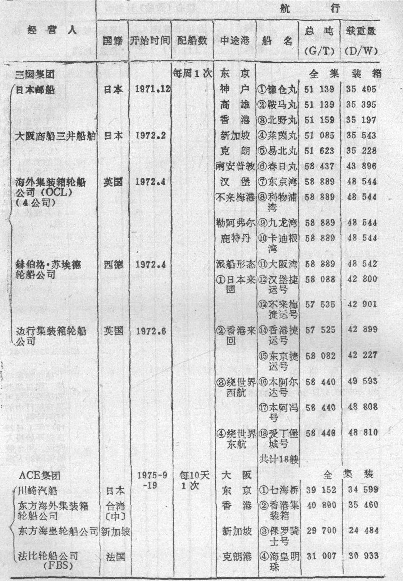 2.2.2 经营集装箱船的公司